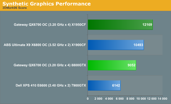 Synthetic Graphics Performance